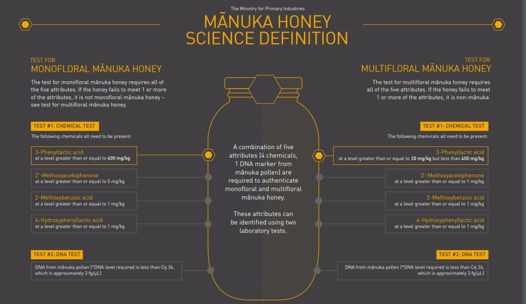 scientific definition manuka honey illustration